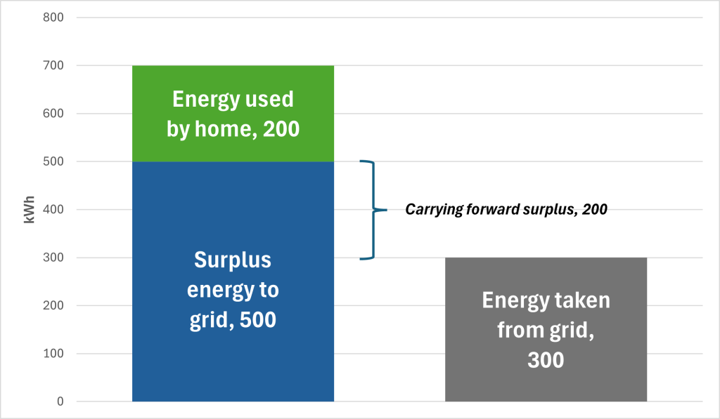 A bar chart showing electricity prosumers' energy distribution in kilowatt-hours. The home generates 200 kWh for self-use, sends 500 kWh as surplus to the grid, consumes 300 kWh from the grid, and carries forward 200 kWh of surplus energy for future use.