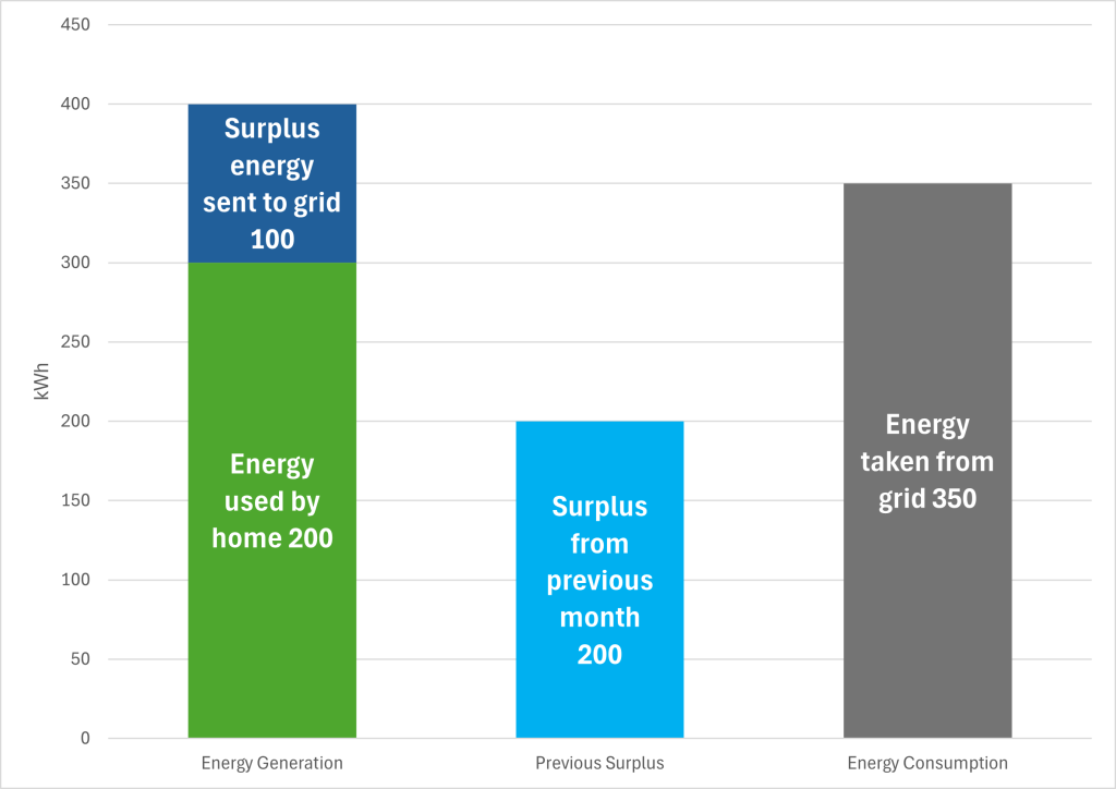 A bar chart showing energy distribution for electricity prosumers in kilowatt-hours. The home uses 200 kWh of generated energy, with 100 kWh surplus sent to the grid and 200 kWh surplus from the previous month carried forward. The home also consumes 350 kWh from the grid.