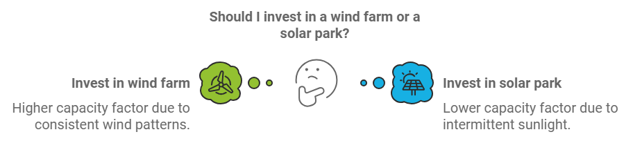 Illustration comparing wind farms and solar parks, highlighting that wind farms have a higher capacity factor due to consistent wind patterns, while solar parks have a lower capacity factor due to intermittent sunlight.