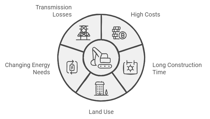Diagram showing the challenges of building new large power plants: transmission losses, high costs, long construction times, changing energy needs, and land use.