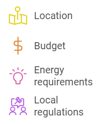 An infographic with four icons representing key factors: a map for Location, a dollar sign for Budget, a lightbulb for Energy requirements, and people with a document for Local regulations.