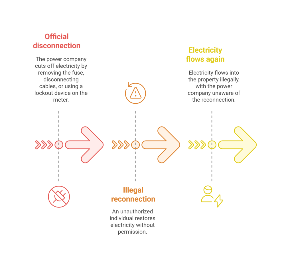 Infographic illustrating self-reconnection as a form of electricity theft. It shows the sequence from official disconnection by the power company, illegal reconnection by an unauthorized person, to electricity flowing again without the company's awareness.