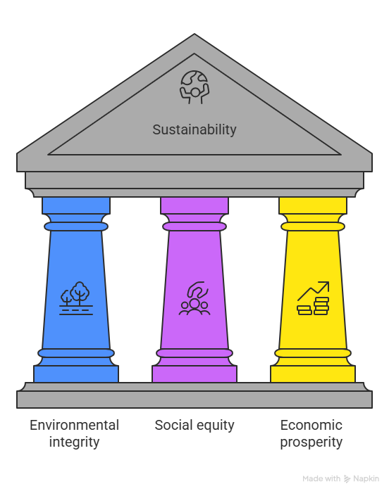 Diagram of sustainability as a three-pillared structure with environmental integrity, social equity, and economic prosperity supporting a roof labeled “Sustainability.”