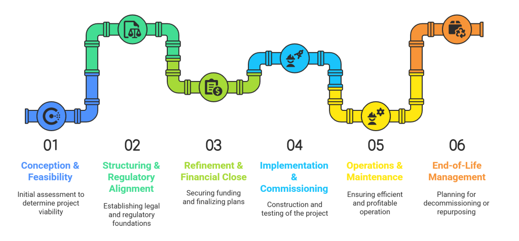 Infographic showing 6 stages of a renewable energy project as a pipeline: 1) Conception & Feasibility, 2) Structuring & Regulatory Alignment, 3) Refinement & Financial Close, 4) Implementation & Commissioning, 5) Operations & Maintenance, 6) End-of-Life Management.