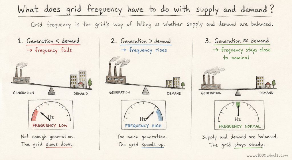Hand-drawn power grid frequency diagram showing how frequency falls when generation is lower than demand, rises when generation is higher than demand, and stays normal when supply and demand are balanced.