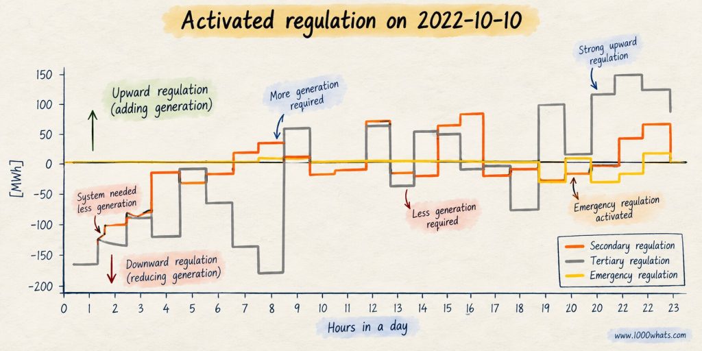 Electricity balancing chart showing upward and downward secondary, tertiary, and emergency regulation over a 24-hour period.