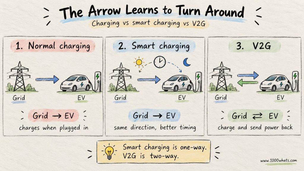 Vehicle to grid infographic comparing normal charging, smart charging, and two-way V2G power flow between an electric car and the grid.