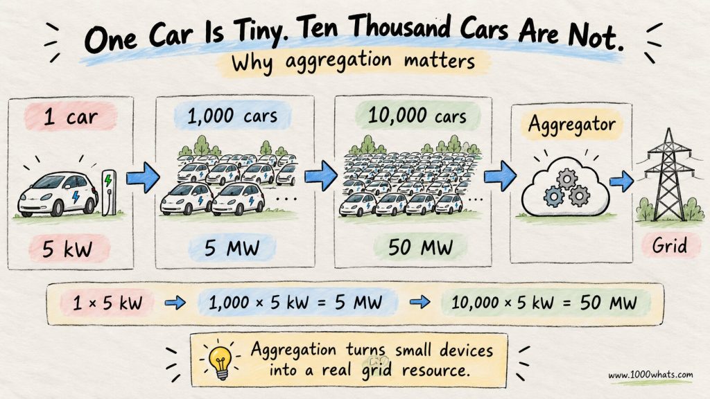 Vehicle to grid aggregation infographic showing one 5 kW EV scaling to 1,000 cars at 5 MW and 10,000 cars at 50 MW.